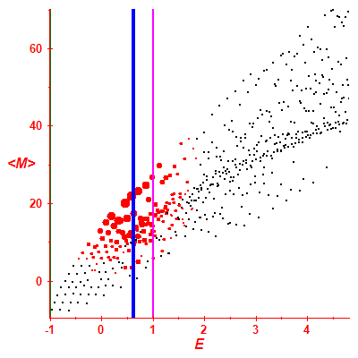Peres lattice <M>